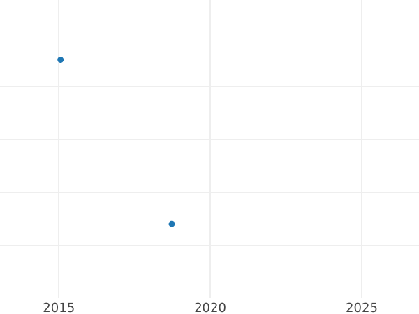 Auction sales chart Kreuzer 1847 - Silver Coin Value - Frankfurt am Main, Free City