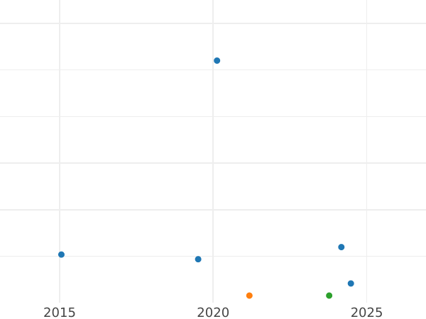 Wykres sprzedaży aukcyjnej 1 krajcar 1849 - cena srebrnej monety - Frankfurt nad Menem, Wolne Miasto