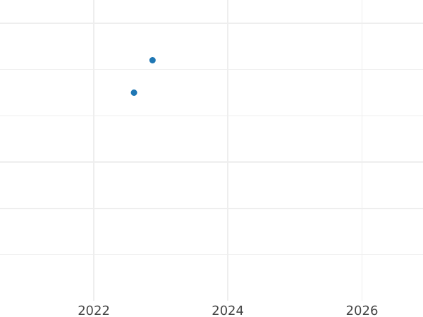 Auction sales chart Kreuzer 1851 - Silver Coin Value - Frankfurt am Main, Free City