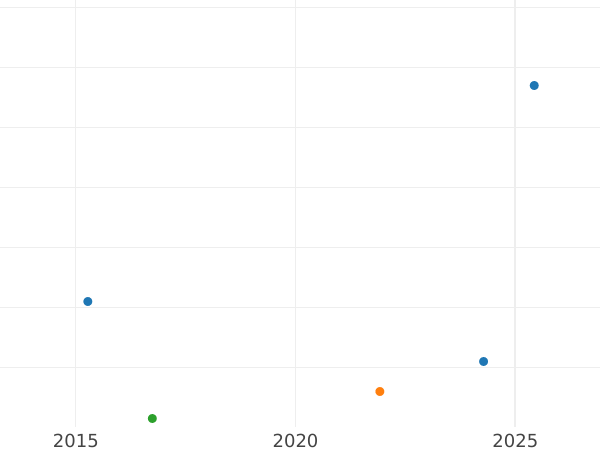 Auction sales chart Kreuzer 1852 - Silver Coin Value - Frankfurt am Main, Free City