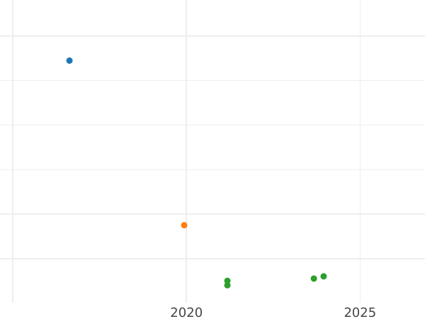 Wykres sprzedaży aukcyjnej 1 krajcar 1853 - cena srebrnej monety - Frankfurt nad Menem, Wolne Miasto