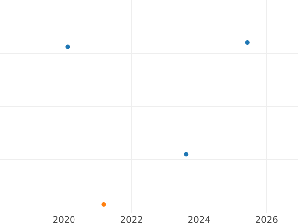 Wykres sprzedaży aukcyjnej 1 krajcar 1855 - cena srebrnej monety - Frankfurt nad Menem, Wolne Miasto