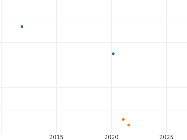 Auction sales chart Kreuzer 1856 - Silver Coin Value - Frankfurt am Main, Free City