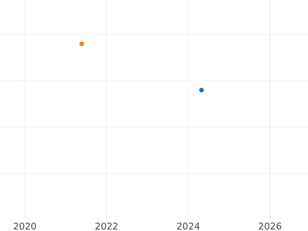 Gráfico de ventas en subastas 1 Kreuzer 1857 - valor de la moneda de plata - Fráncfort del Meno, Ciudad Libre