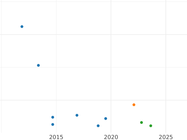 Auction sales chart Kreuzer 1859 - Silver Coin Value - Frankfurt am Main, Free City