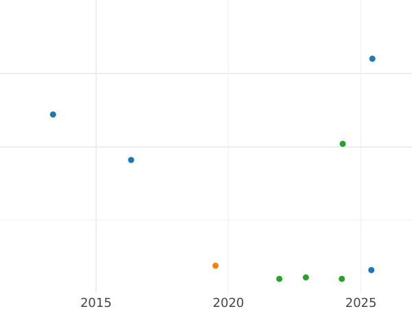 Auction sales chart Kreuzer 1862 - Silver Coin Value - Frankfurt am Main, Free City