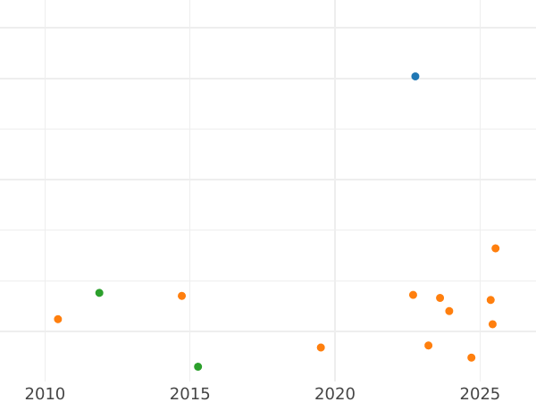 Auction sales chart Kreuzer 1863 - Silver Coin Value - Frankfurt am Main, Free City
