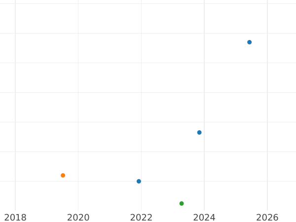 Auction sales chart Kreuzer 1864 - Silver Coin Value - Frankfurt am Main, Free City