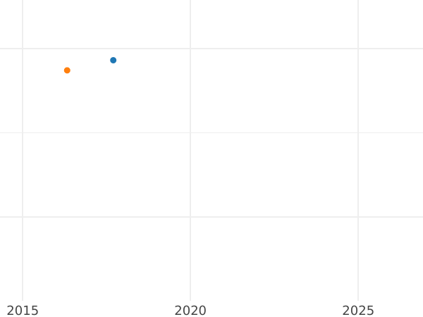 Gráfico de ventas en subastas 1 heller 1843 - valor de la moneda  - Fráncfort del Meno, Ciudad Libre