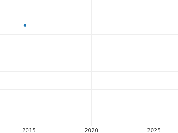 Gráfico de ventas en subastas 1 heller 1861 - valor de la moneda - Fráncfort del Meno, Ciudad Libre