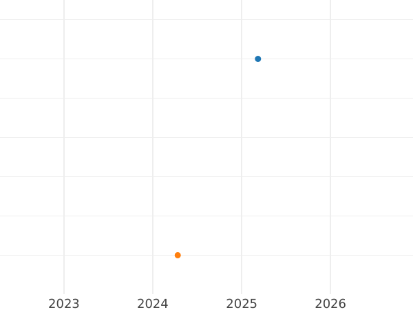 Gráfico de ventas en subastas 1 heller 1863 - valor de la moneda - Fráncfort del Meno, Ciudad Libre
