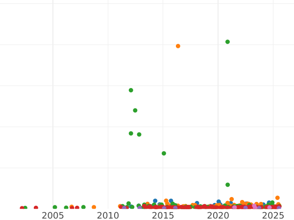 Auction sales chart 2 Gulden 1848 "Constituent assembly of the German parliament" - Silver Coin Value - Frankfurt am Main, Free City