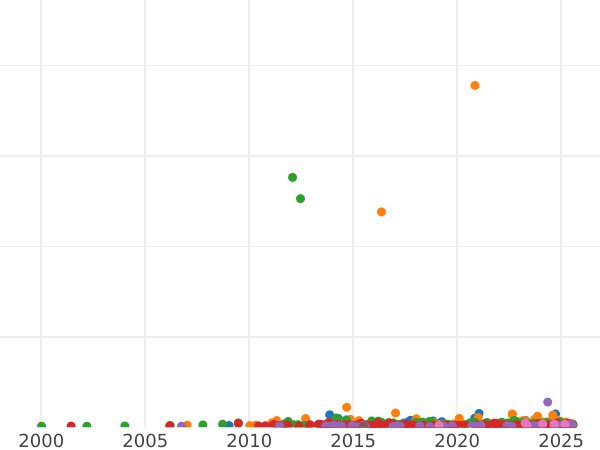 Auction sales chart 2 Gulden 1848 "Election of the Austrian prince" - Silver Coin Value - Frankfurt am Main, Free City
