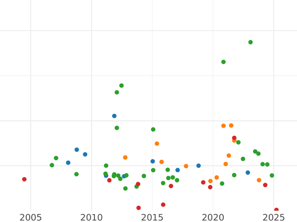 Auction sales chart 2 Gulden 1849 "Election of Frederick William IV as king" - Silver Coin Value - Frankfurt am Main, Free City