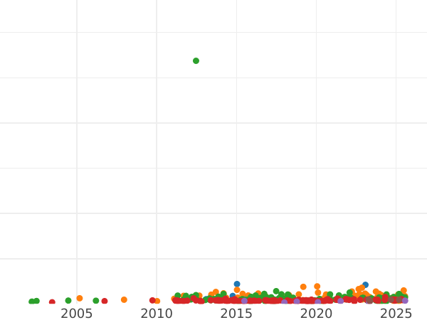 Auction sales chart 2 Gulden 1849 "100 years since the birth of Goethe" - Silver Coin Value - Frankfurt am Main, Free City