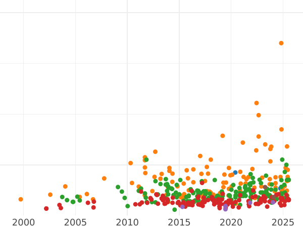 Gráfico de ventas en subastas 2 florines 1855 "Mundo religioso" - valor de la moneda de plata - Fráncfort del Meno, Ciudad Libre