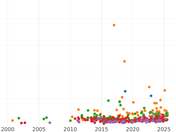 Auction sales chart Thaler 1859 "Schiller's birthday" - Silver Coin Value - Frankfurt am Main, Free City