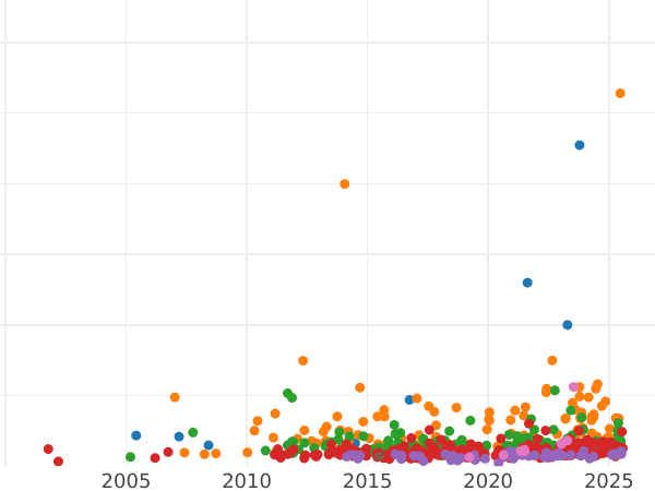 График аукционных продаж Талер 1862 года "Немецкий стрелковый фестиваль" - цена серебряной монеты - Франкфурт-на-Майне, Вольный город