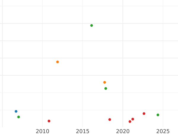 Wykres sprzedaży aukcyjnej 20 krajcarow 1804 W - cena srebrnej monety - Fürstenberg, Karl Joachim