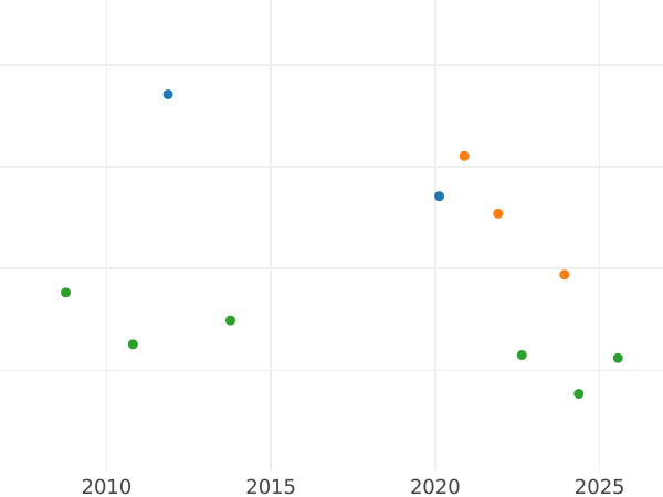 График аукционных продаж 6 крейцеров 1804 года W - цена серебряной монеты - Фюрстенберг, Карл Иоахим