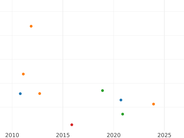 Auction sales chart 3 Kreuzer 1804 W - Silver Coin Value - Furstenberg, Karl Joachim