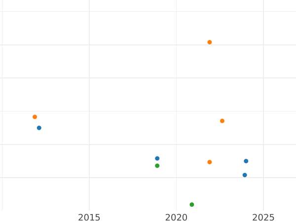 Auction sales chart Kreuzer 1804 W -  Coin Value - Furstenberg, Karl Joachim