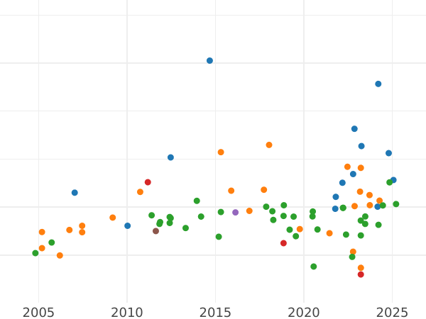 График аукционных продаж Дукат 1809 года BH - цена золотой монеты - Франкфурт, Карл Теодор фон Дальберг