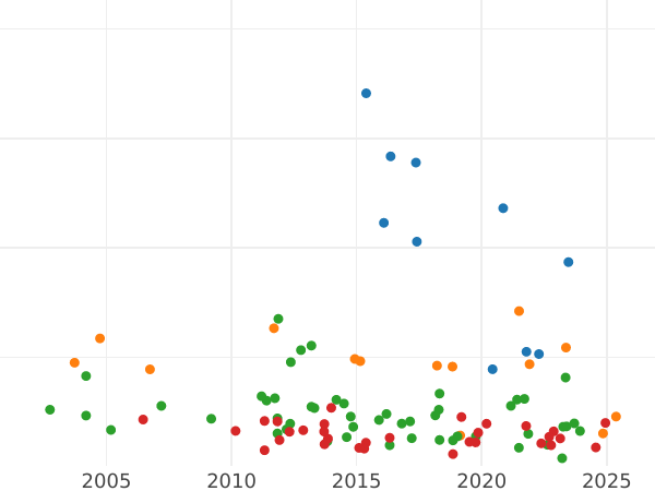 Auktionsverkaufs-Diagramm Taler 1809 B - Silbermünze Wert - Regensburg, Carl Theodor von Dalberg
