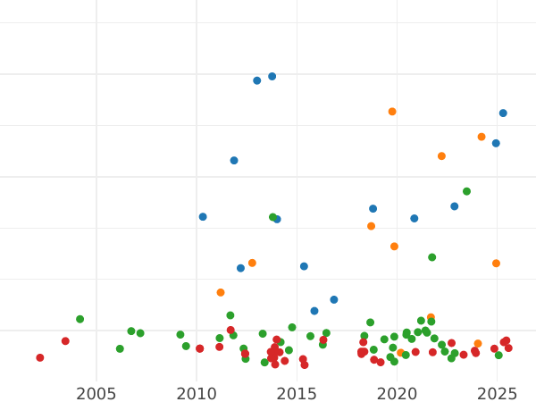 Auktionsverkaufs-Diagramm Taler 1809 CB - Silbermünze Wert - Regensburg, Carl Theodor von Dalberg
