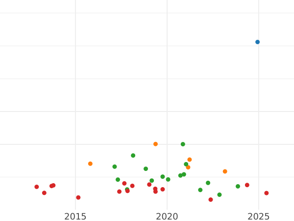 Auction sales chart Gulden 1809 B - Silver Coin Value - Regensburg, Carl Theodor von Dalberg