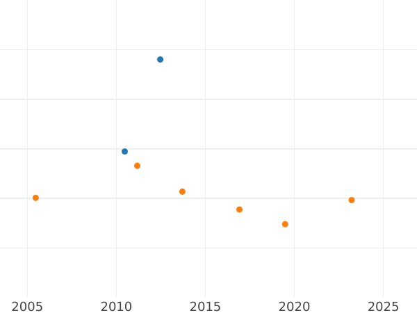 График аукционных продаж 2 дуката 1803 года - цена  монеты - Гамбург, Вольный город