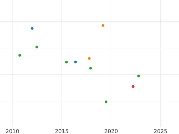 График аукционных продаж 2 дуката 1804 года - цена монеты - Гамбург, Вольный город