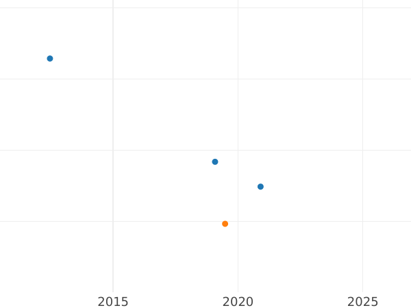 Auction sales chart 2 Ducat 1805 -  Coin Value - Hamburg, Free City
