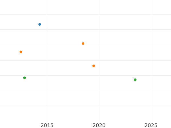 Auction sales chart 2 Ducat 1806 -  Coin Value - Hamburg, Free City