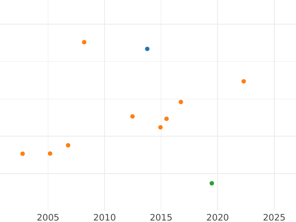 Auktionsverkaufs-Diagramm 2 Dukaten 1808 - Münze Wert - Hamburg, Freie Hansestadt