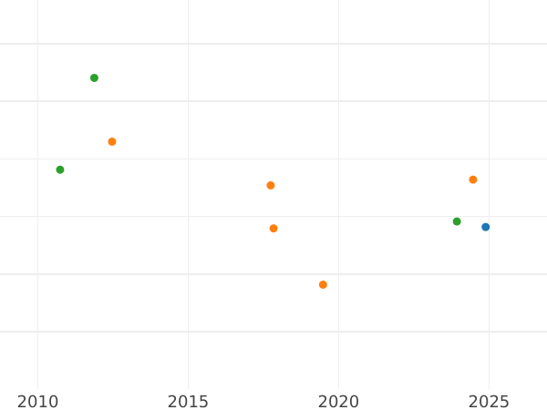 Auktionsverkaufs-Diagramm 2 Dukaten 1809 - Münze Wert - Hamburg, Freie Hansestadt