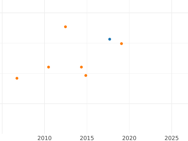 Auction sales chart 2 Ducat 1810 -  Coin Value - Hamburg, Free City