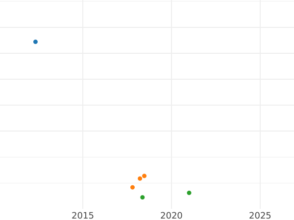 Auction sales chart Ducat 1801 - Coin Value - Hamburg, Free City