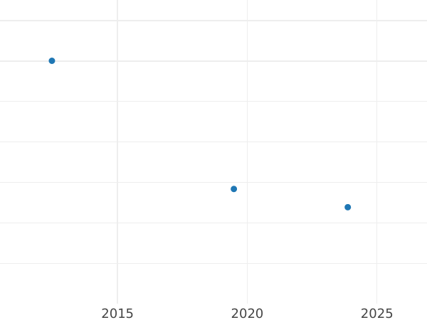График аукционных продаж Дукат 1803 года - цена монеты - Гамбург, Вольный город