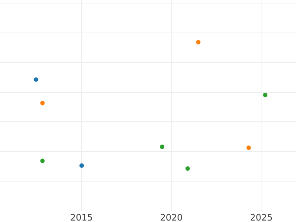 Auction sales chart Ducat 1804 -  Coin Value - Hamburg, Free City