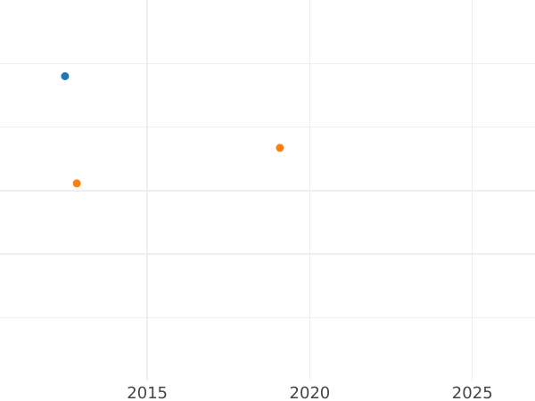 Gráfico de ventas en subastas Ducado 1805 - valor de la moneda - Hamburgo, Ciudad libre de Hamburgo