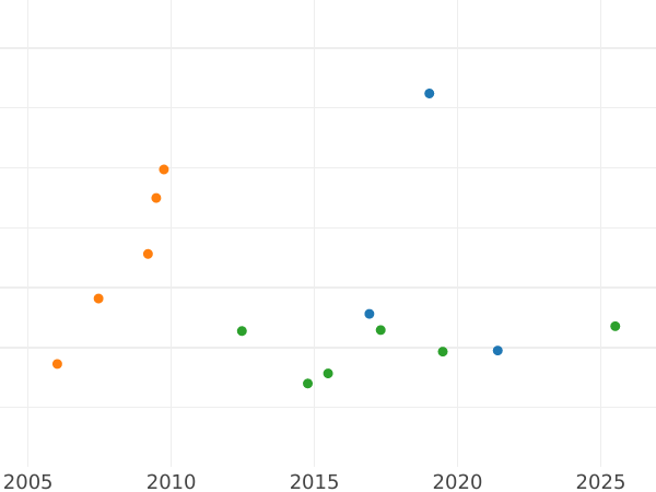 Auction sales chart Ducat 1806 - Coin Value - Hamburg, Free City
