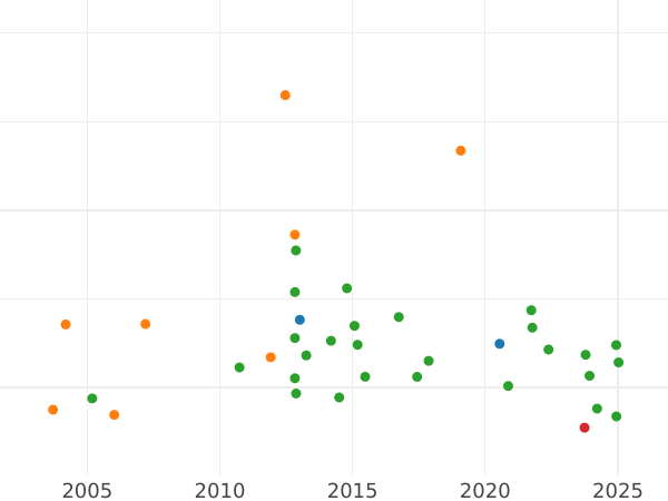 Wykres sprzedaży aukcyjnej Dukat 1807 - cena  monety - Hamburg, Wolne Miasto