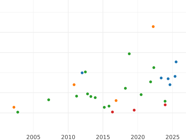 Wykres sprzedaży aukcyjnej Dukat 1809 - cena  monety - Hamburg, Wolne Miasto