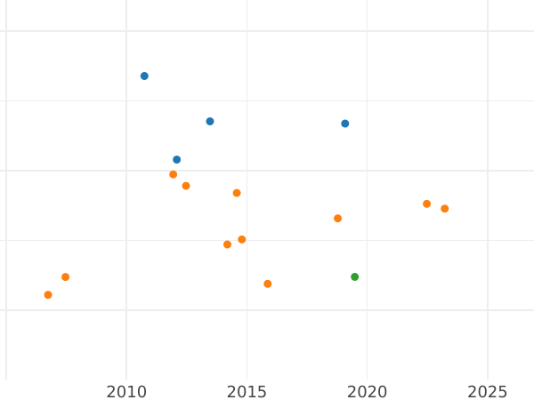 Auction sales chart Ducat 1810 -  Coin Value - Hamburg, Free City