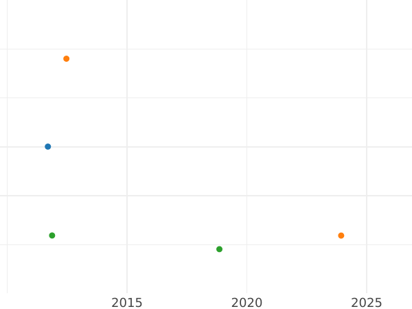 Gráfico de ventas en subastas Ducado 1815 - valor de la moneda - Hamburgo, Ciudad libre de Hamburgo