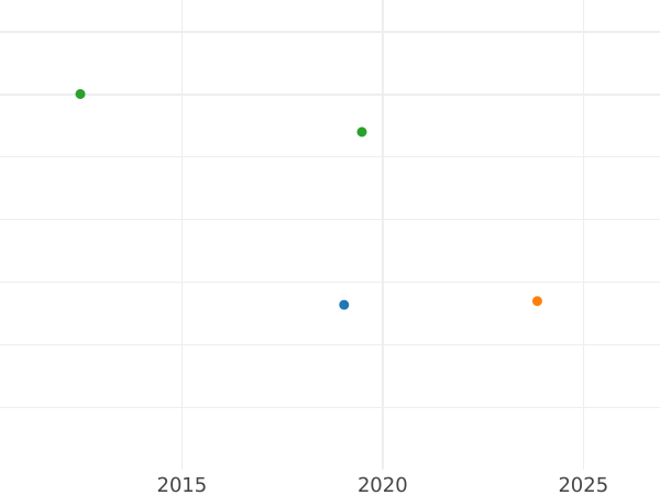 Auction sales chart Ducat 1817 -  Coin Value - Hamburg, Free City