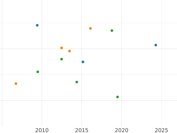 Wykres sprzedaży aukcyjnej Dukat 1818 - cena  monety - Hamburg, Wolne Miasto