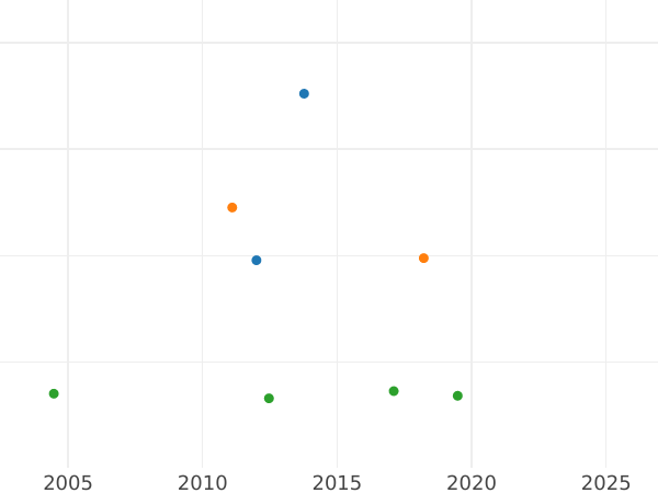 Auktionsverkaufs-Diagramm Dukat 1819 - Münze Wert - Hamburg, Freie Hansestadt