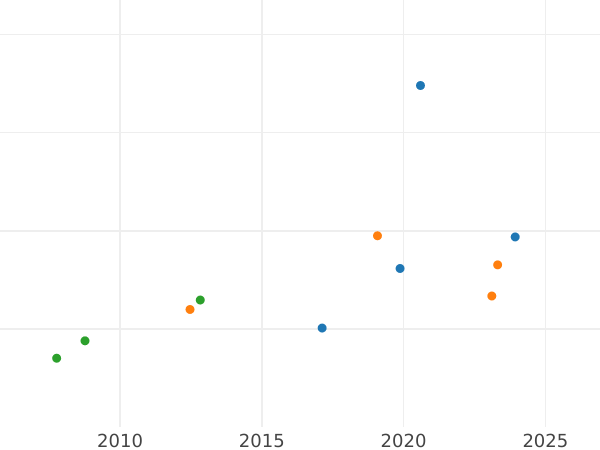 Wykres sprzedaży aukcyjnej Dukat 1820 - cena  monety - Hamburg, Wolne Miasto